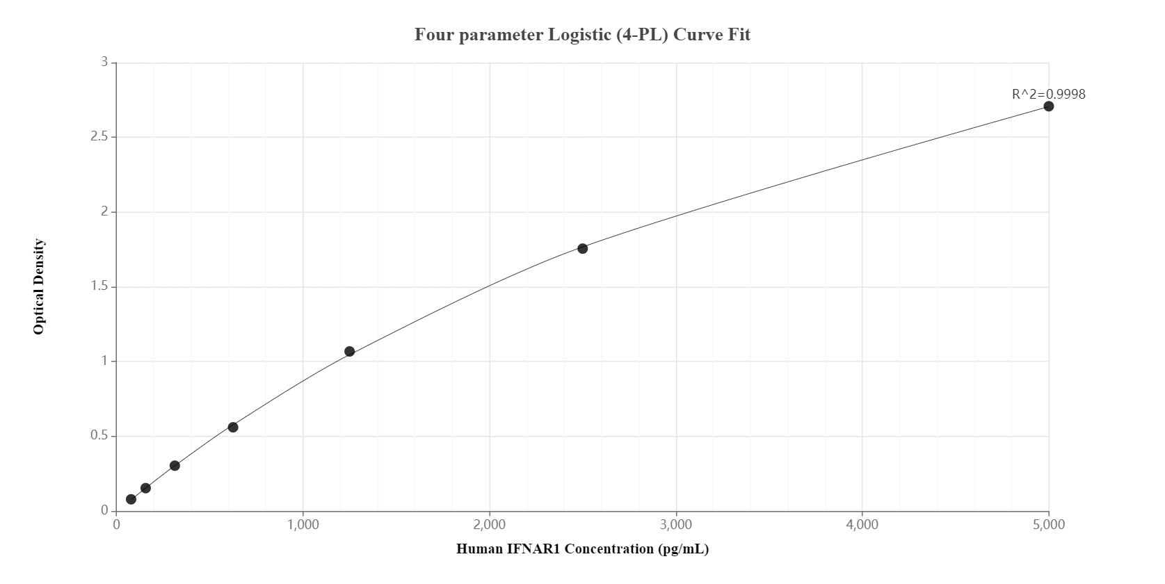 Sandwich ELISA standard curve of MP00094-2